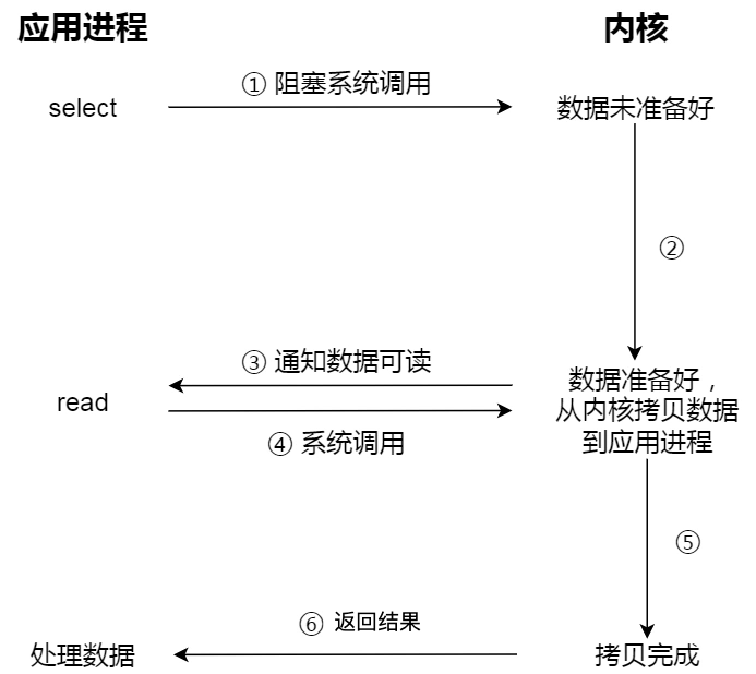 I/O 多路复用