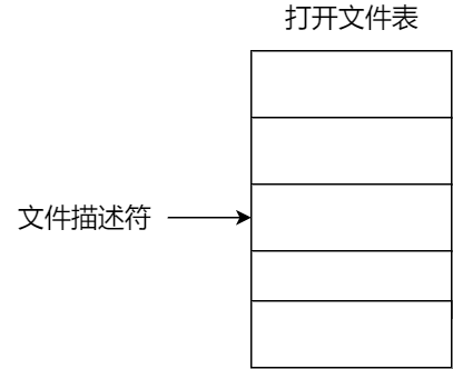 打开文件表