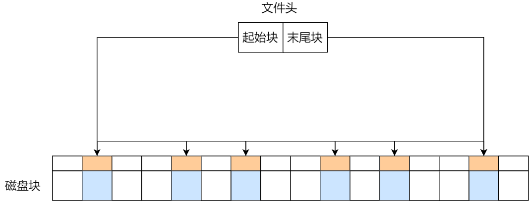 隐式链表