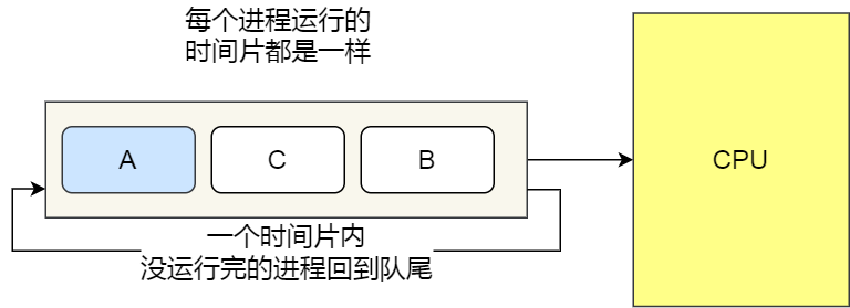 RR 调度算法