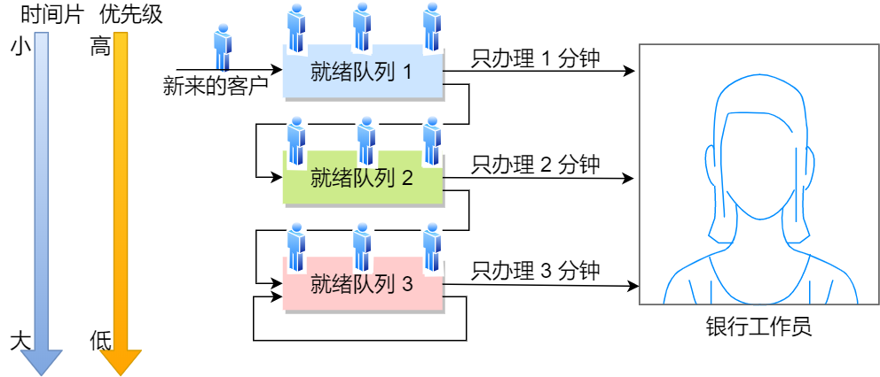 多级反馈队列