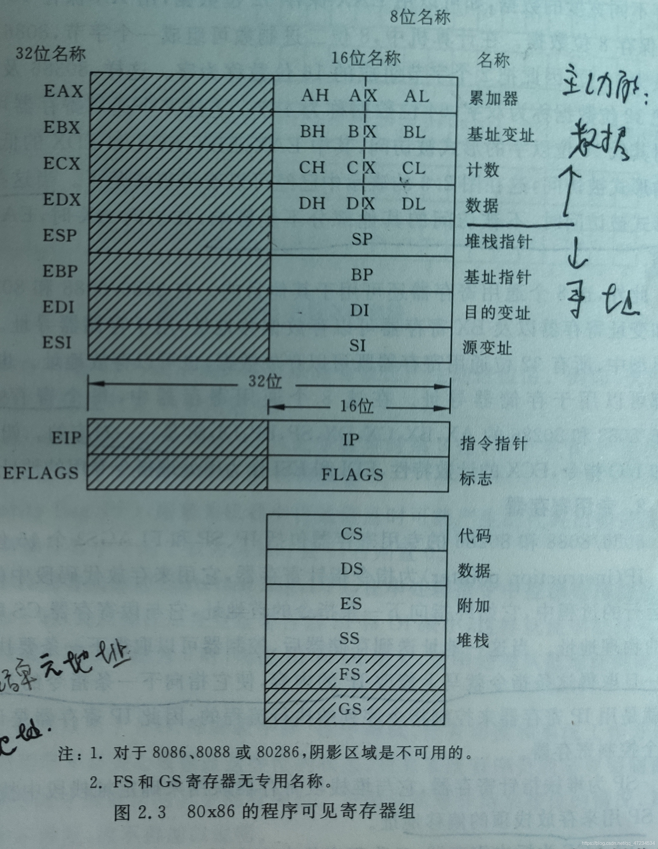 80x86可见寄存器组