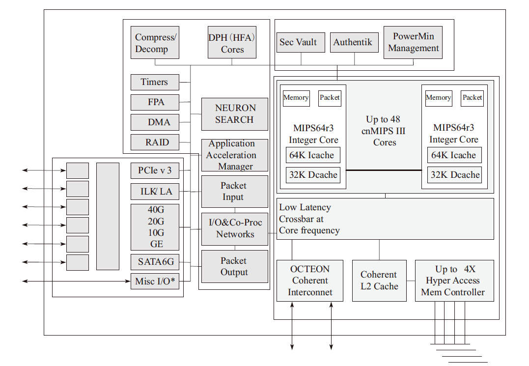 Cavium OCTEON处理器框图
