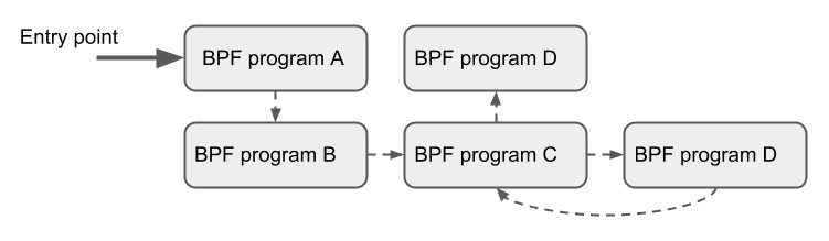 ../../_images/bpf_tailcall.png