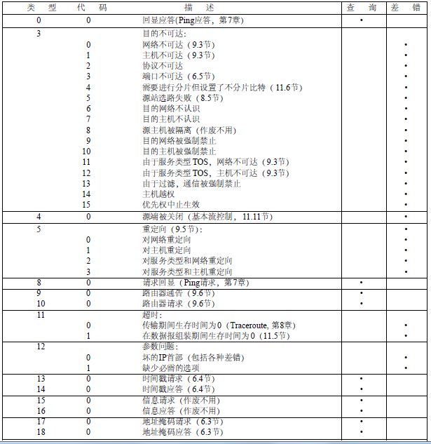 ICMP报文类型